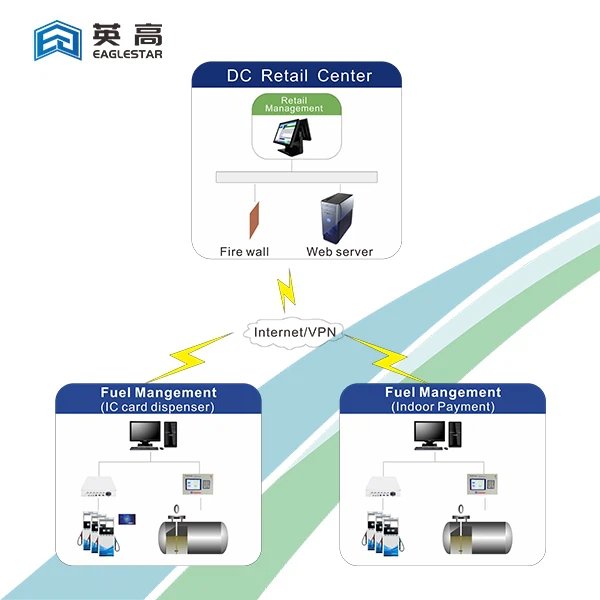 Gas Station Inventory Management Software